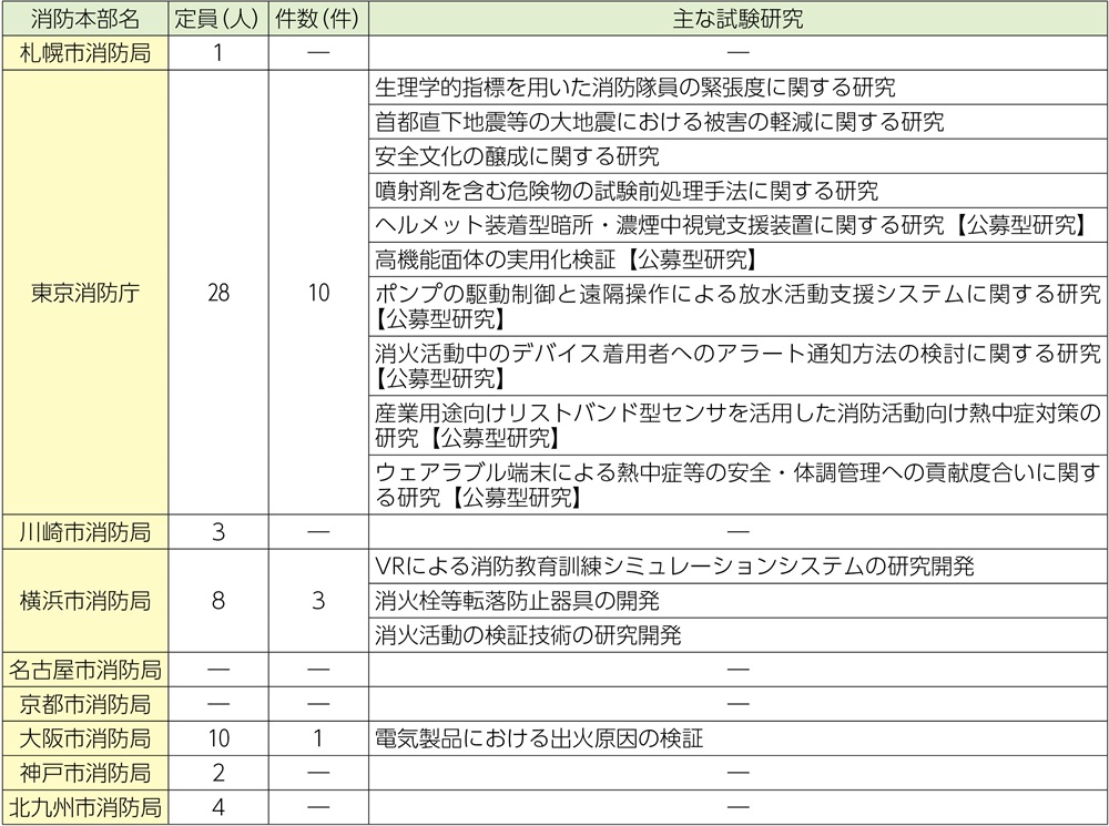 資料6-3　消防機関の研究部門等の概要
