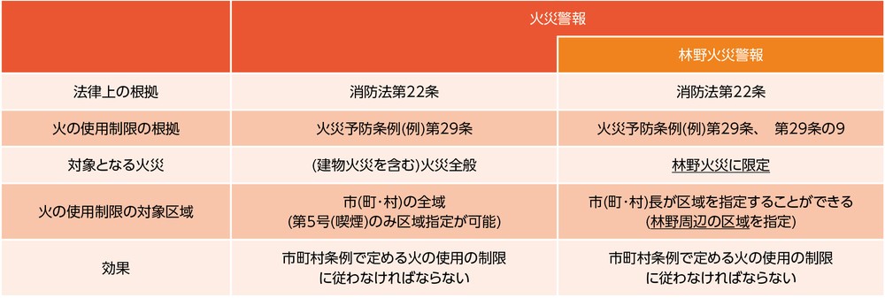 トピックス1-1表　火災警報と林野火災警報の関係