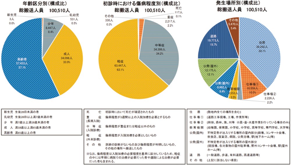 トピックス3-3図 令和7年の熱中症による救急搬送状況(年齢区分別・傷病程度別・発生場所別)
