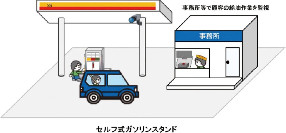 トピックス5-1図　セルフ式ガソリンスタンド