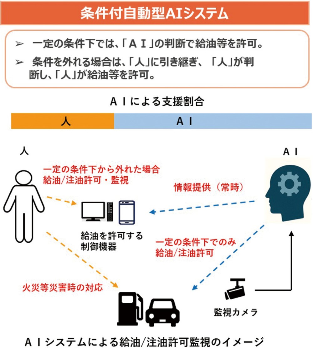 トピックス5-2図　AIによる給油・送油許可監視のイメージ