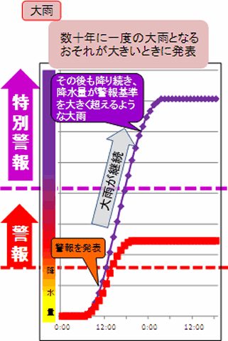 7 大雨 洪水に関する情報 防災危機管理eカレッジ 7 大雨 洪水に関する情報 防災危機管理eカレッジ