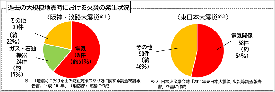 過去の大規模地震時における火災の発生状況