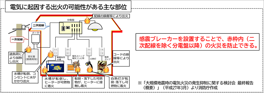 電気に起因する出火の可能性がある主な部位