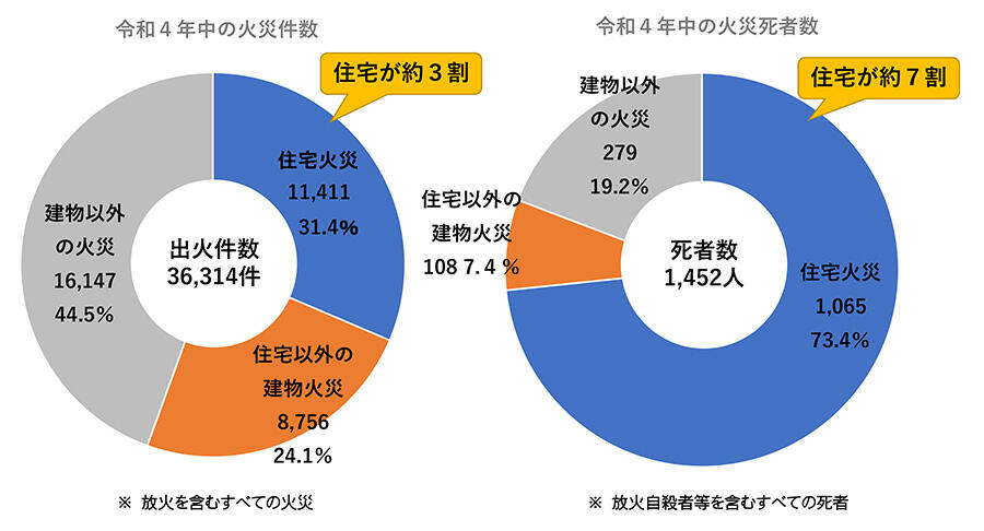 令和4年中の出火件数36,314件中、住宅火災が11,411件（約3割）ですが、死者数は、1,452人中、住宅火災が1,065人（約7割）を占めています。