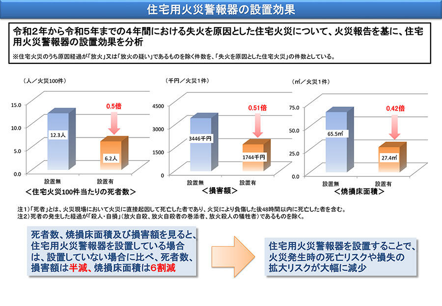令和2年から令和5年までの4年間における失火を原因とした住宅火災について、火災報告を基に、住宅用火災警報器の効果を分析結果のグラフ