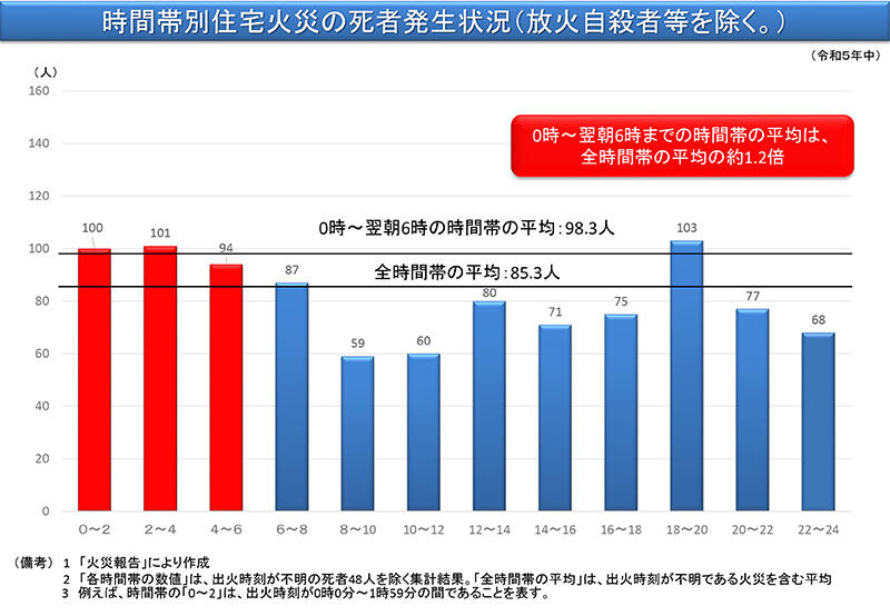 時間帯別住宅火災の死者発生状況（放火自殺者等を除く。）