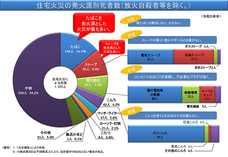 住宅火災の発生源別死者数（放火自殺者等を除く。）