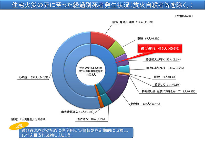 住宅火災の死に至った経過別死者発生状況（放火自殺者等を除く。）