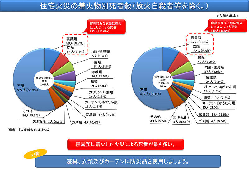 住宅火災の着火別死者数（放火自殺者等を除く。）