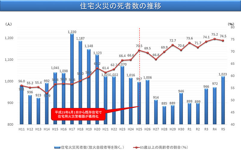 住宅火災の死者数の推移