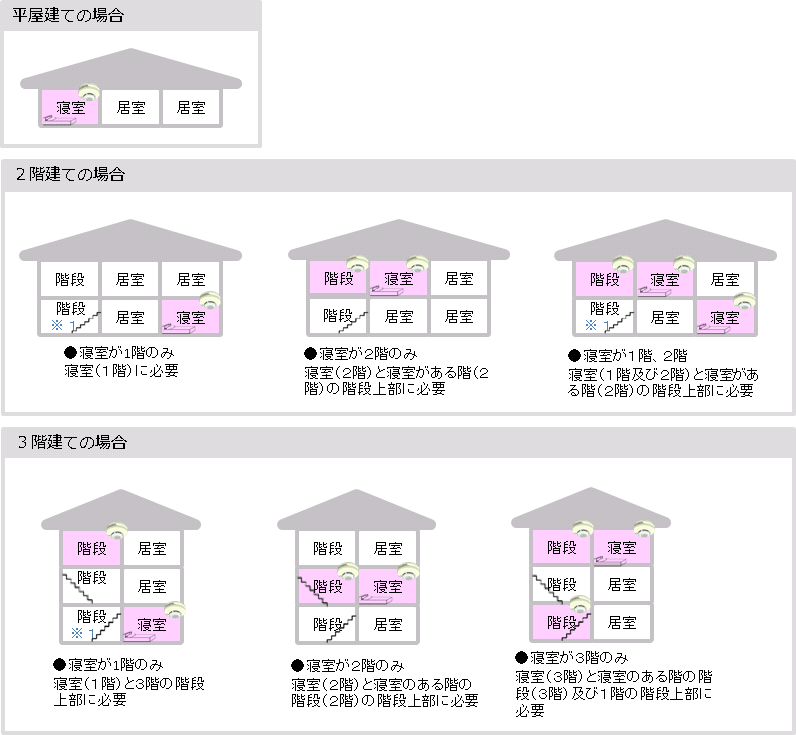 設置場所