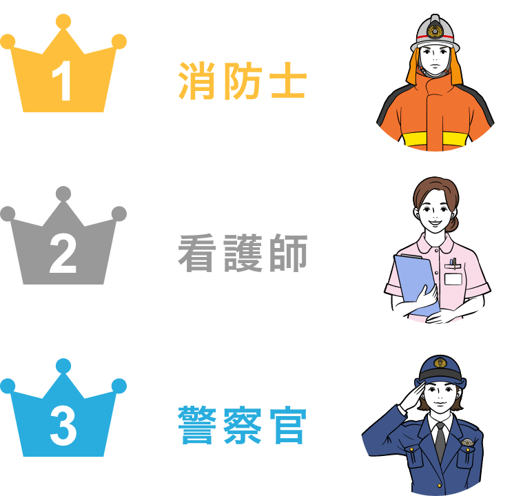 1位 消防士／2位 看護師／3位 警察官