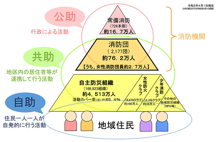 地域の総合防災力