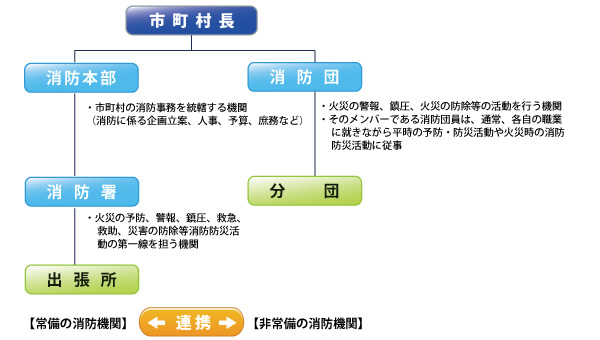 消防団の概要図