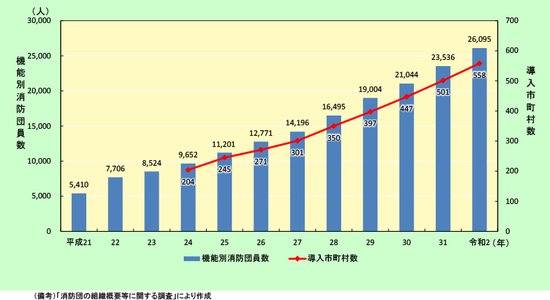 図表1 機能別団員数の推移