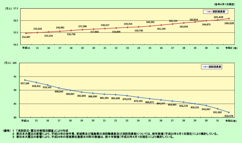 図表1 消防職団員数の推移