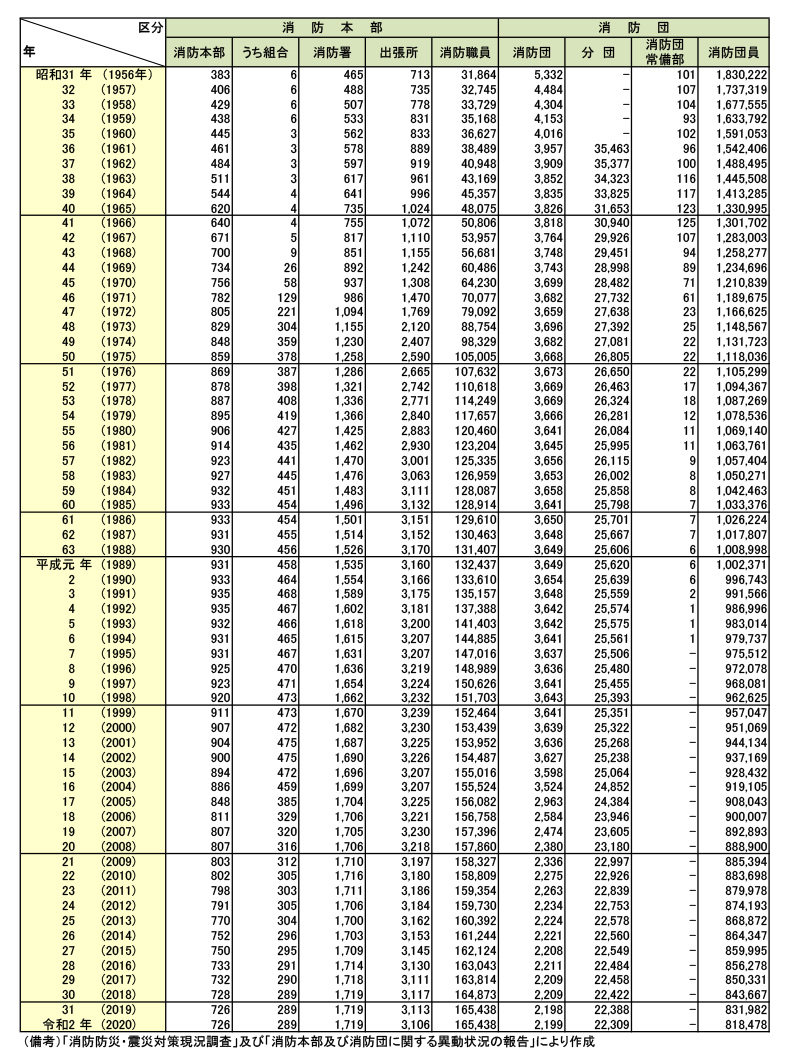 図表3 消防機関数と消防職団員数の推移