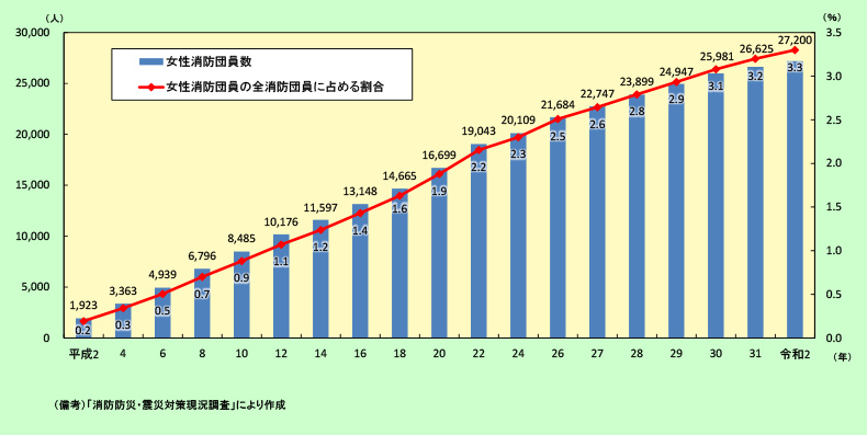 図表４ 女性消防団員数の推移