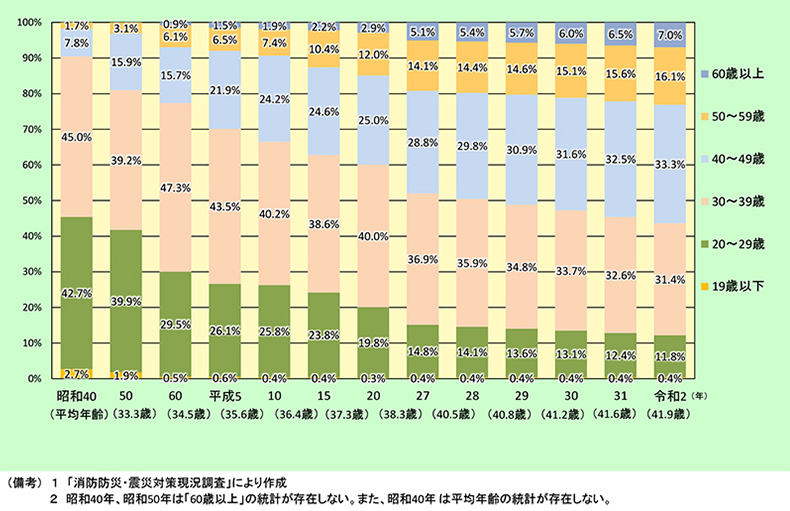 図表５ 消防団員の年齢構成比率の推移