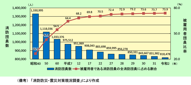 図表5 消防団員の被雇用者化の推移