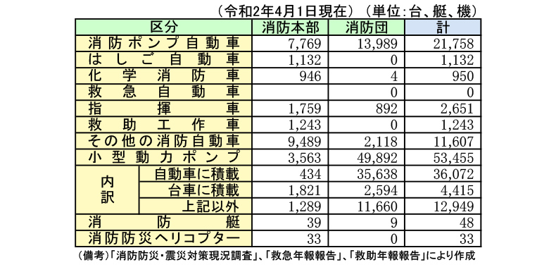 図表7 消防車両等の保有数