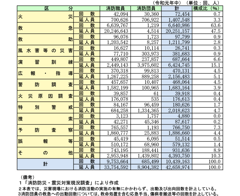 図表8 消防職団員の出動及び出向状況