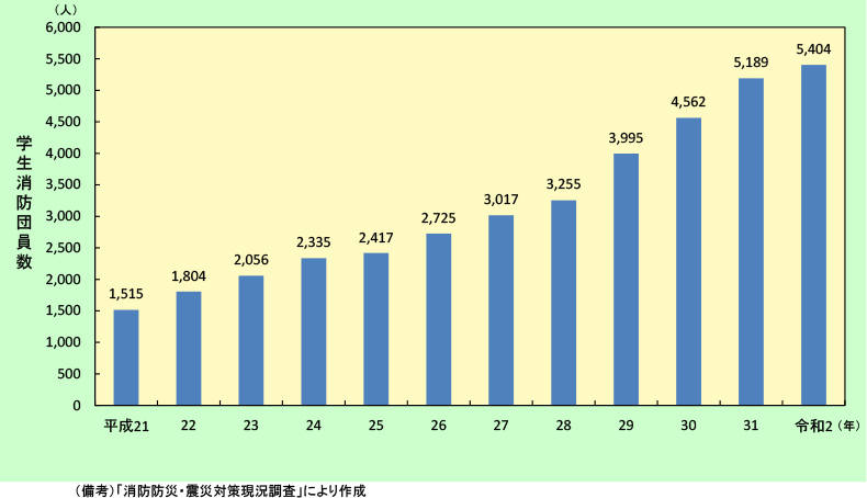 図表９ 学生消防団員数の推移