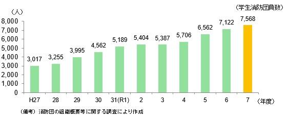図表9 学生消防団員数の推移