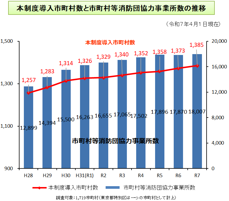 制度導入市町村数と市町村消防団協力事業所数の推移