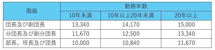 補償基礎額の表画像