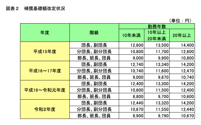 報酬 手当について 消防団 オフィシャルウェブサイト