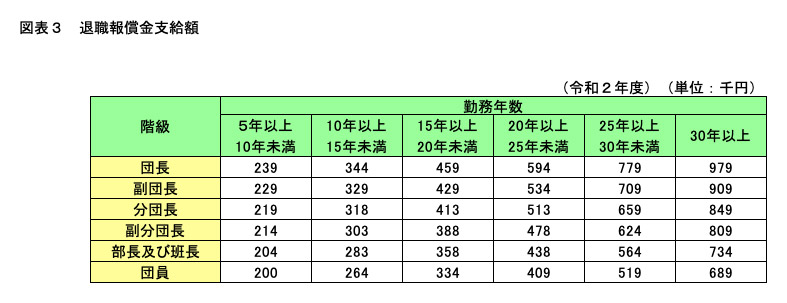 報酬 手当について 消防団 オフィシャルウェブサイト