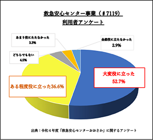 救急安心センター事業(#7119)利用者アンケート結果を集計したグラフです。「大変役に立った」46.2%。「ある程度役に立った」42.4%。「どちらでもない」5.8%。「あまり役に立たなかった」3.3%。「全然役に立たなかった」2.3%。出典:平成30年度「救急安心センターおおさか」に関するアンケート(結果)より。