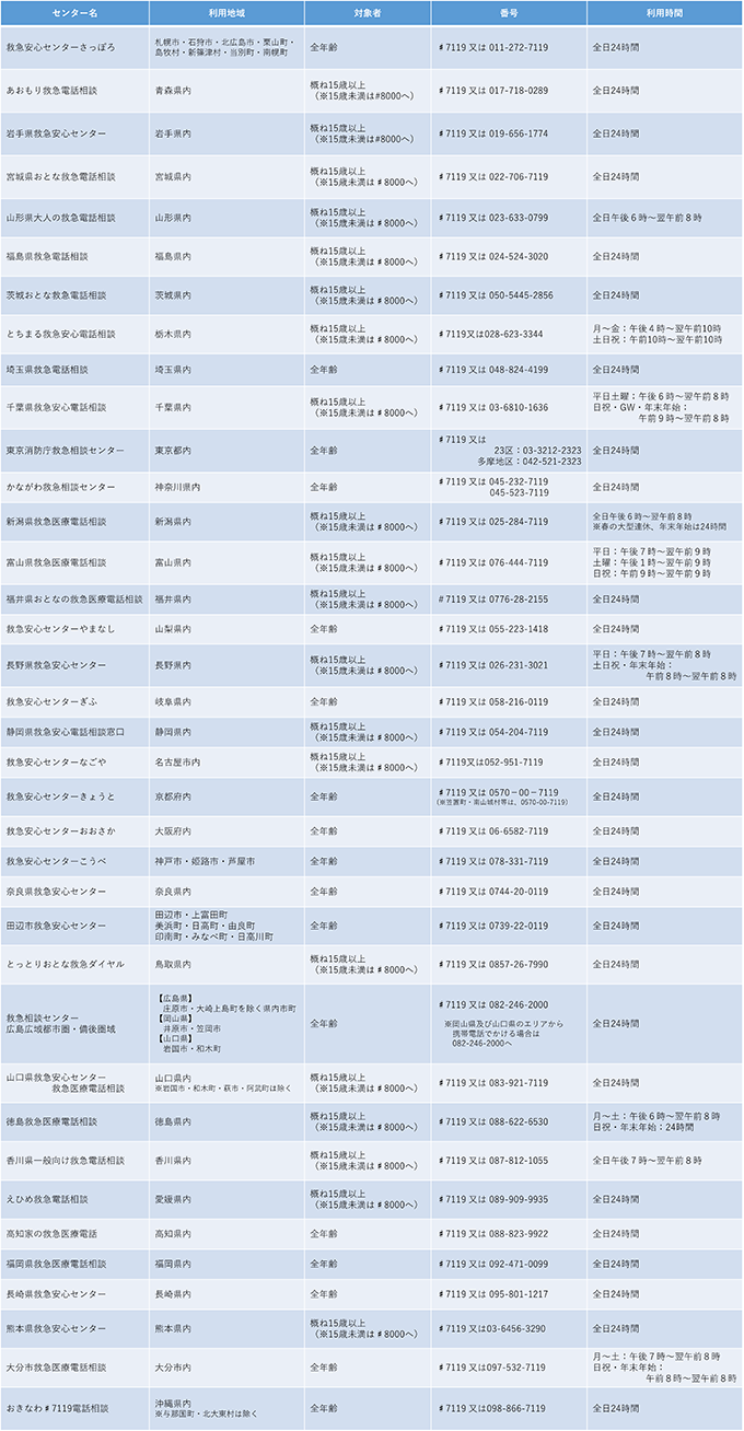 消防庁(#7119)全国サービス拠点一覧です。各サービス拠点の「センター名」・「利用地域」・「対象者」・「番号」・「利用期間」を掲載しています。